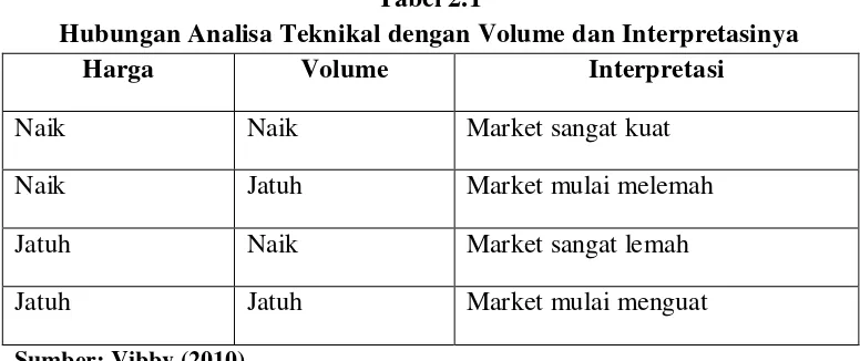 Tabel 2.1 Hubungan Analisa Teknikal dengan Volume dan Interpretasinya 
