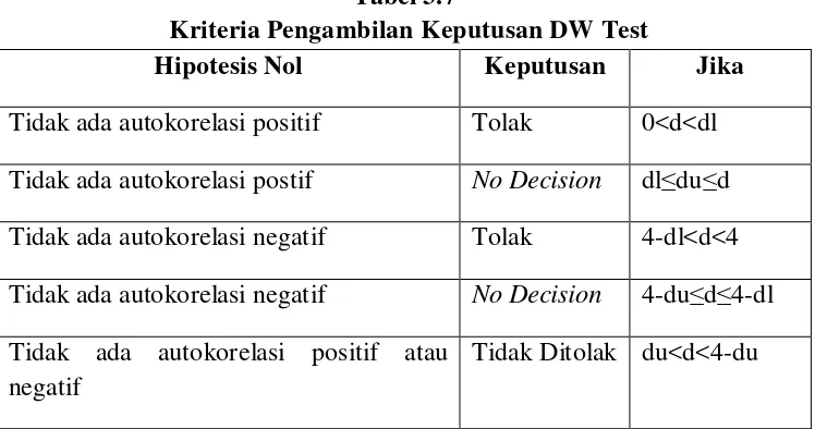 Tabel 3.7 Kriteria Pengambilan Keputusan DW Test 