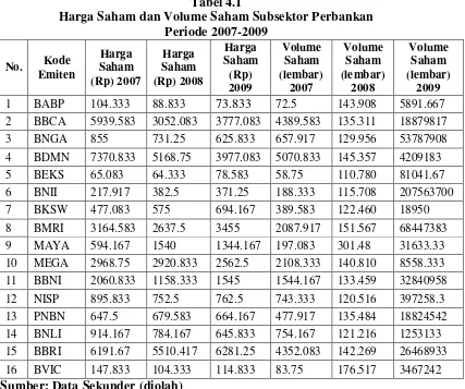 Tabel 4.1 Harga Saham dan Volume Saham Subsektor Perbankan 