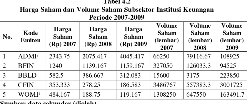 Tabel 4.2 Harga Saham dan Volume Saham Subsektor Institusi Keuangan 