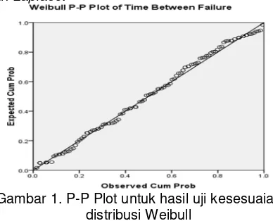 Tabel 1. Hasil perhitungan parameter distribusi Weibull 