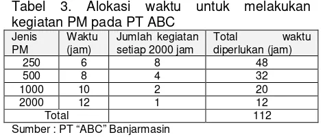 Tabel 3. Alokasi 