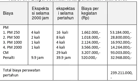 Tabel 5.4 Biaya estimasi total perawatan alat berat 