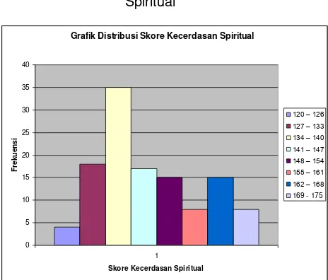 Grafik Distribusi Skore Kecerdasan Spiritual 