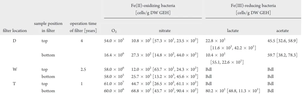 Table 1. Most Probable Number Quantiﬁwithcation of Microorganisms in Three Diﬀerent GEH Groundwater Filters (Abbreviated “D, W, T”) That Were in Use for One to Four Yearsa
