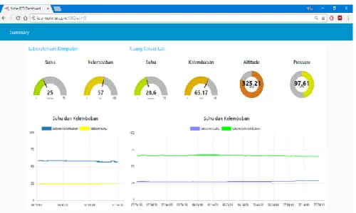 Gambar 18.  Node-RED Dashboard pada AWS  3.  Pengujian Beban 