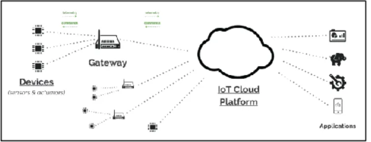 Gambar 1. IoT Architecture [8] 