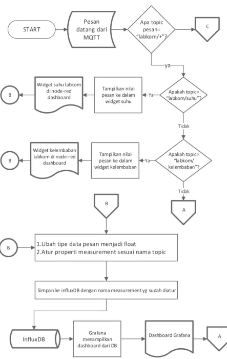 Gambar 3. Flowchart sistem IoT bagian 1 