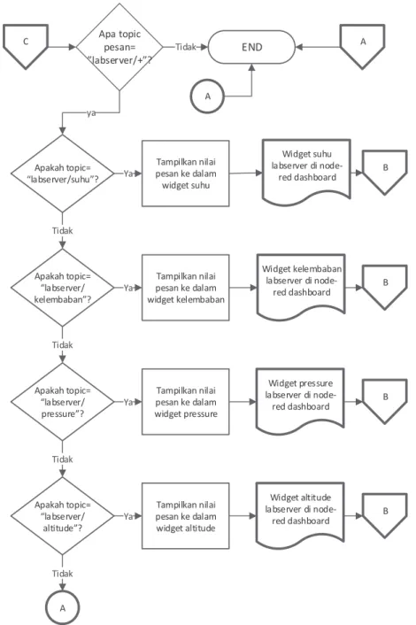 Gambar 4. Flowchart sistem IoT bagian 2 