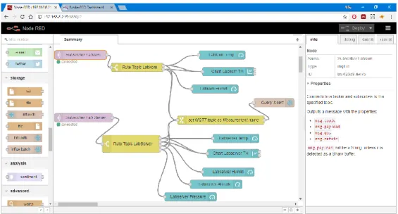 Gambar 8. Flow pada Node-RED  3.7.  Pengujian Sistem 