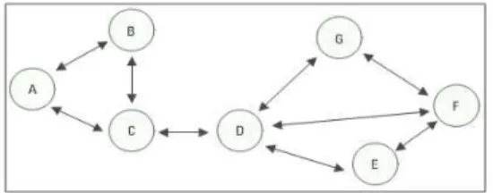 Gambar 2. Struktur Dasar Jaringan Ad hoc (Cordeiro C.M., Agrawal D.P., 2007) 