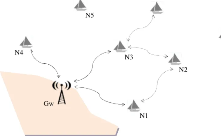 Gambar 5. Model Komunikasi Data Gateway Multi Terminal Jaringan Ad hoc N2 N1 N3 N5 N4 Gw 
