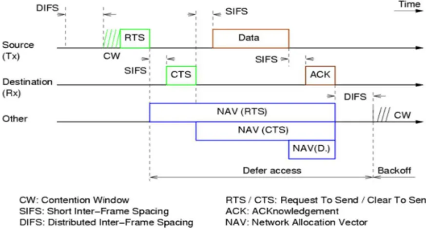 Gambar 6. Mekanisme RTS/CTS Skema DCF (Pablo B., 1997) 