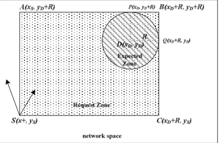 Gambar 4. Ilustrasi expected zone dan request zone pada network space (diadaptasi dari [5]) 