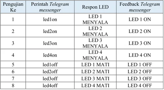 Tabel 5 Data Hasil Pngujian Sensor MQ-2  Pengujian 