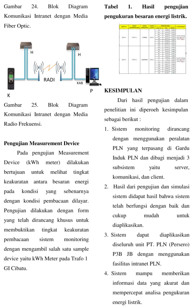 Gambar       24.       Blok       Diagram  Komunikasi  Intranet  dengan  Media  Fiber Optic