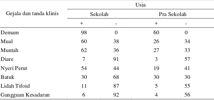 Tabel 8 Distribusi Frekuensi Gejala dan Tanda klinis dengan Kelompok usia 
