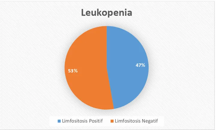 Gambar 2 Distribusi Leukopenia dengan Limfositosis positif dan negative 