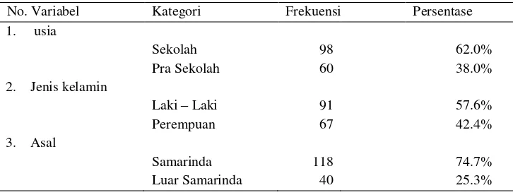 Tabel 1 Karakteristik dasar subjek penelitian 