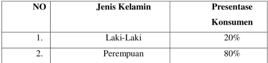 Tabel 1 Konsumen Erha 