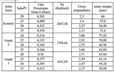 Tabel 5. Hasil perhitungan nilai k dan ts (kadar air) sosis sapi 