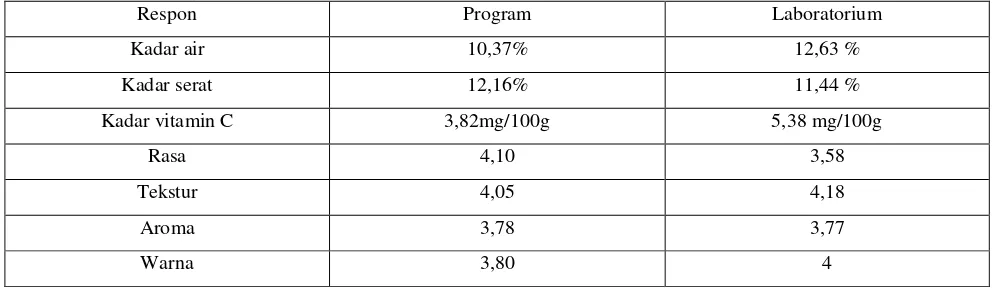 Tabel 1. Perbandingan Hasil Analisis Design Expert Metode Mixture Design D-Optimal dengan Hasil Analisis Respon Kimia dan Respon Organoleptik Dilaboratorium Terhadap Nori Brokoli Terpilih 