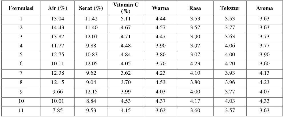 Tabel 4. Hasil Analisis Kimia dan Uji Organoleptik Nori Brokoli 