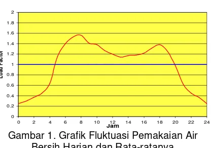 Grafik Fluktuasi Pemakaian Air Ber