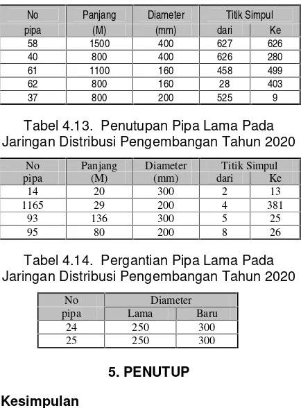 Tabel 4.13. Penutupan Pipa Lama PadaJaringan Distribusi Pengembangan Tahun 2020