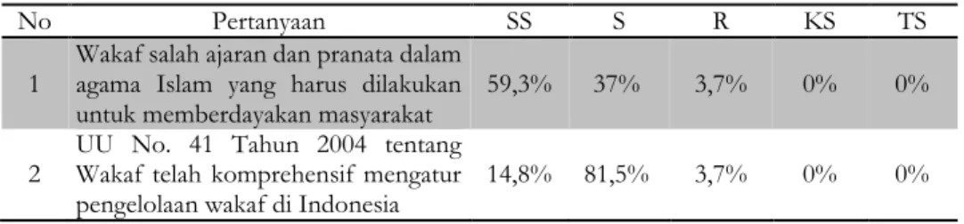 Tabel 1 : hasil pretest terhadap peserta  