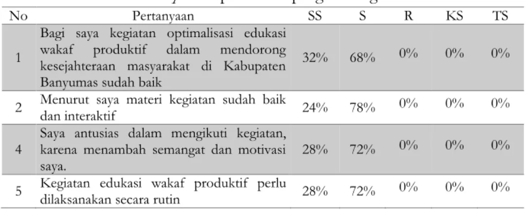 Tabel 2: posttest peran dan program kegiatan 