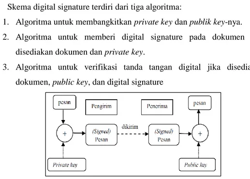Gambar 2.4 Blok Diagram Digital Signature 