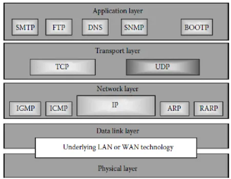 Gambar 2.7 UDP dan TCP/IP pada model rangkaian TCP/IP 