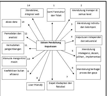 Gambar 2.1. Karakteristik dan Kapabilitas Sistem Pendukung Keputusan                              