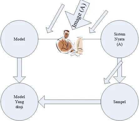 Gambar 2.3. Skematis Model (Ginting, 2014) 