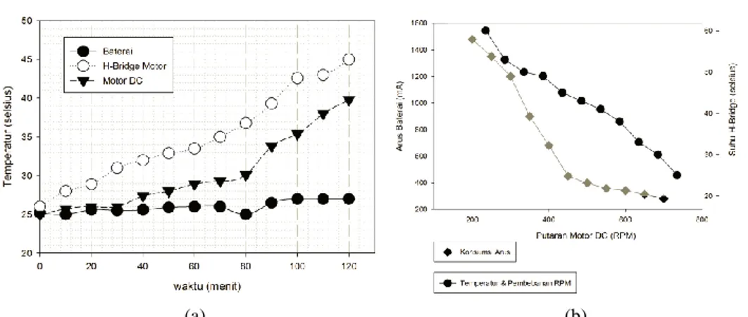 Gambar 5. a) laju perubahan temperatur darbaterai-H Bridge dan motor DC, b) korelasi panas dan konsumsi  arus baterai terhadap pembebanan mekanik motor