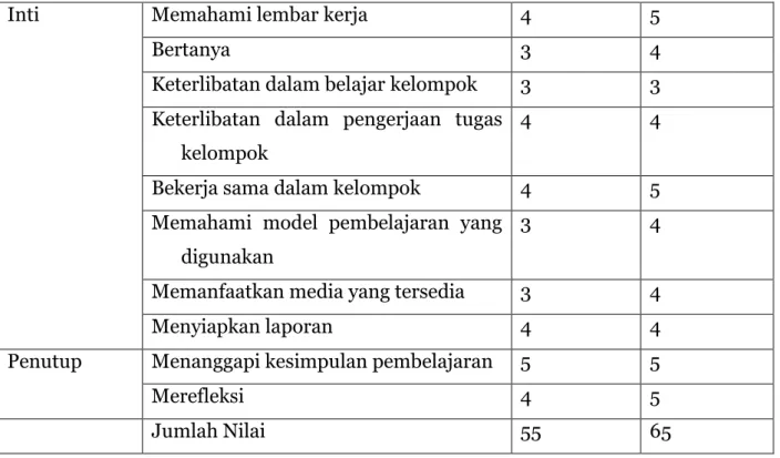 Tabel 6. Hasil Tes Ilmu Keguruan Siklus III  No  Nama   Nilai   Keterangan 