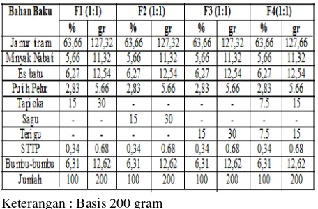 Tabel 13. Model Penelitian RAK Pola Factorial 3 x 3 