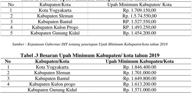 Tabel .3 Besaran Upah Minimum Kabupaten/ kota tahun 2019  No   Kabupaten/Kota  Upah Minimum Kabupaten/Kota 