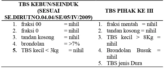 Tabel 4.1 Tandan Buah Segar Kelapa Sawit Yang Diterima di PTPN IV 