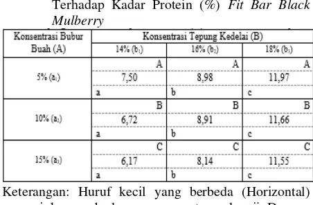 Tabel 6. Pengaruh Interaksi Antara Konsentrasi Bubur Buah dan Konsentrasi Tepung Kedelai Terhadap Kadar Karbohidrat (%) Fit Bar Black Mulberry 