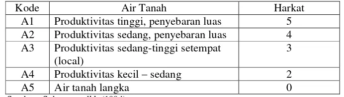Tabel 1.5. Harkat Faktor Jenis Tanah dan Tekstur Tanah 