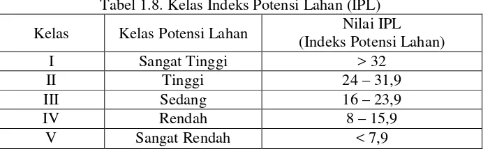 Tabel 1.8. Kelas Indeks Potensi Lahan (IPL) 