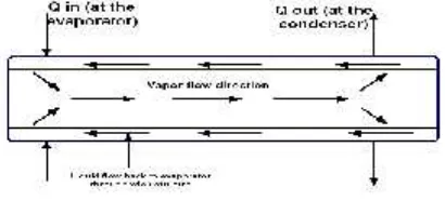 Gambar 1. Skema operasi heat pipeSumber : Sathaye N. D. (2000:18)