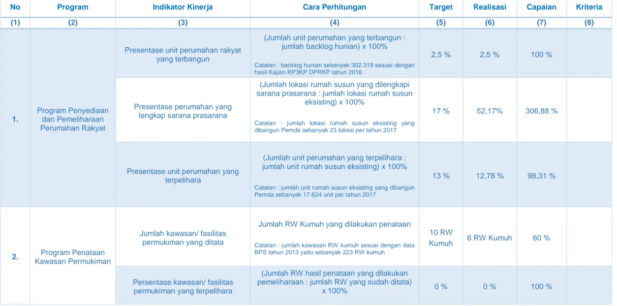 Tabel 2.1 Realisasi Capaian Program Dinas Perumahan Rakyat dan Kawasan Permukiman Provinsi DKI Jakarta Tahun 2018 