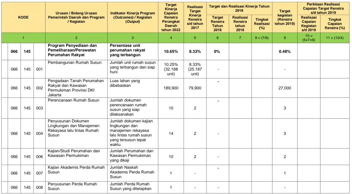 Tabel 2.2 Rekapitulasi Evaluasi Hasil Pelaksanaan Renja dan Pencapaian Renstra Dinas Perumahan Rakyat dan Kawasan Permukiman   s.d