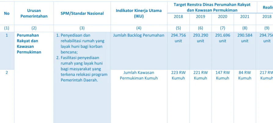 Tabel 2.3 Pencapaian Kinerja Pelayanan Dinas Perumahan Rakyat dan Kawasan Permukiman Provinsi DKI Jakarta s.d