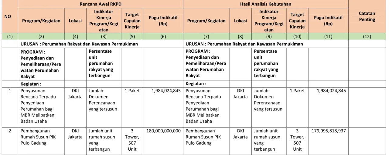 Tabel 2.4 Review Terhadap Rancangan Awal RKPD Tahun 2020  Provinsi DKI Jakarta  