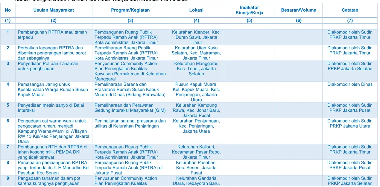 Tabel 2.5 Usulan Program dan Kegiatan dari Para Pemangku Kepentingan Tahun 2020   Provinsi DKI Jakarta  