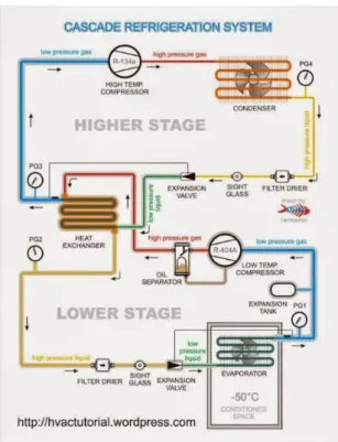 Gambar 2.3 Sistem Refrigerasi Cascade 